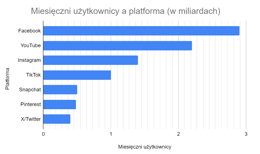 Wykres ilość miesięcznych użytkowników a platforma