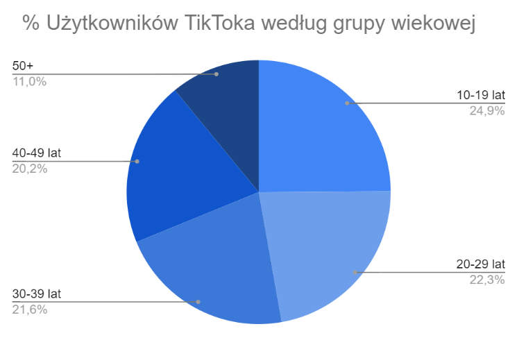 wykres udział użytkowników tiktoka wg grupy wiekowej