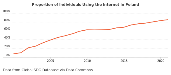 Ile osób w polsce kożysta z interentu