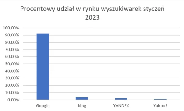 Wykres procentowego udziału w rynkach wyszukiwarek